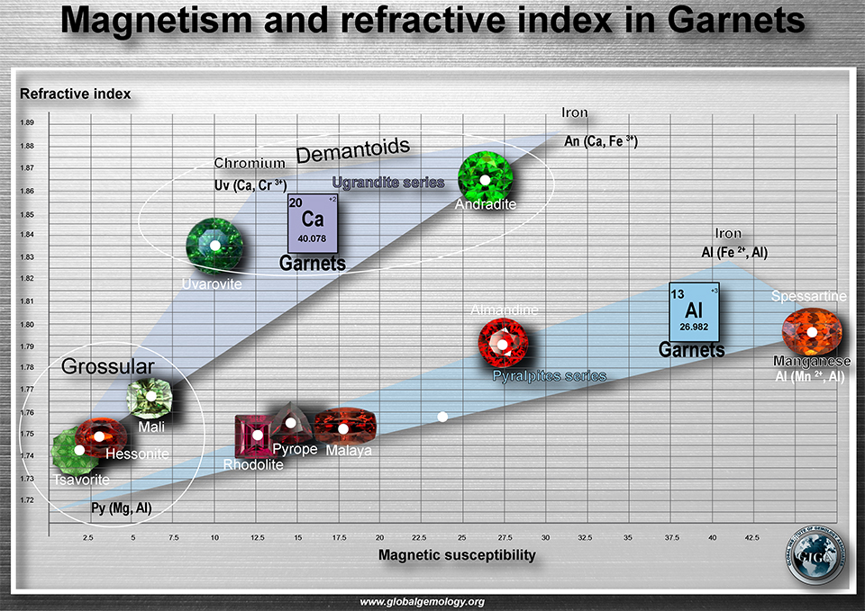 magnetism and refractive index in garnets, grossular, demantoids, ugrandites series and pyralpites series
