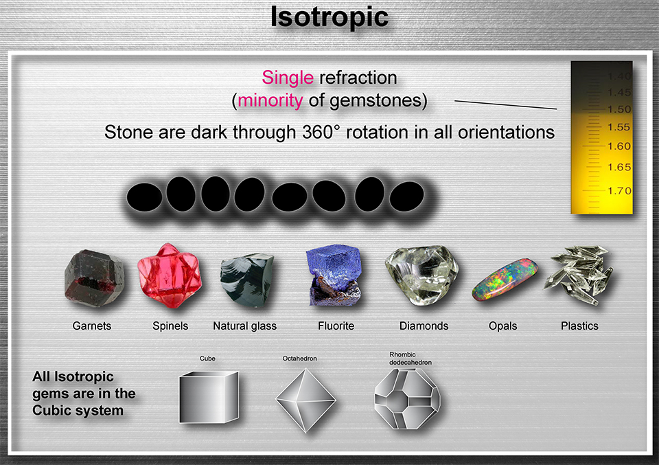 Polariscope: isotropic examples always black garnets, spinels, natural glass, fluorite, diamonds, opals and plastics