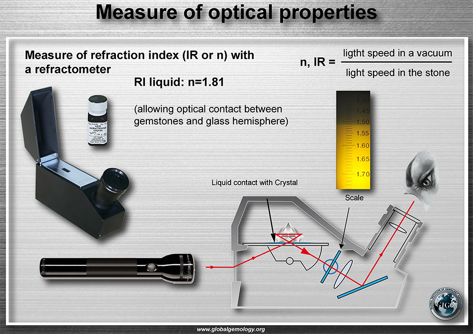 Principle of a refractometer; A refractometer measures sthe refraction index of a gem.