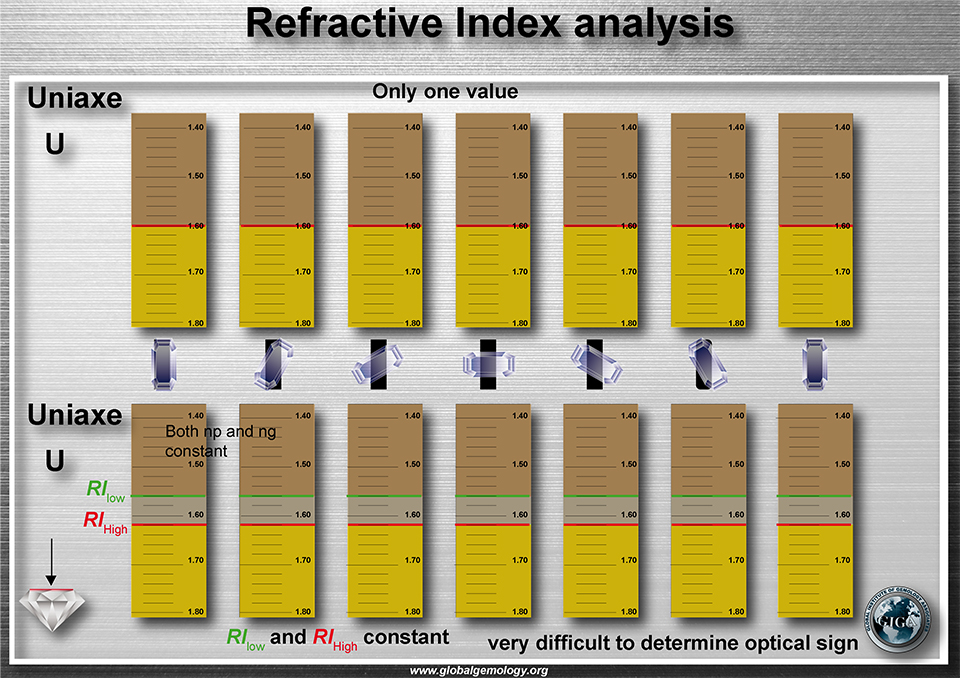 Refractive index analysis, what you see when your gem in Uniaxial